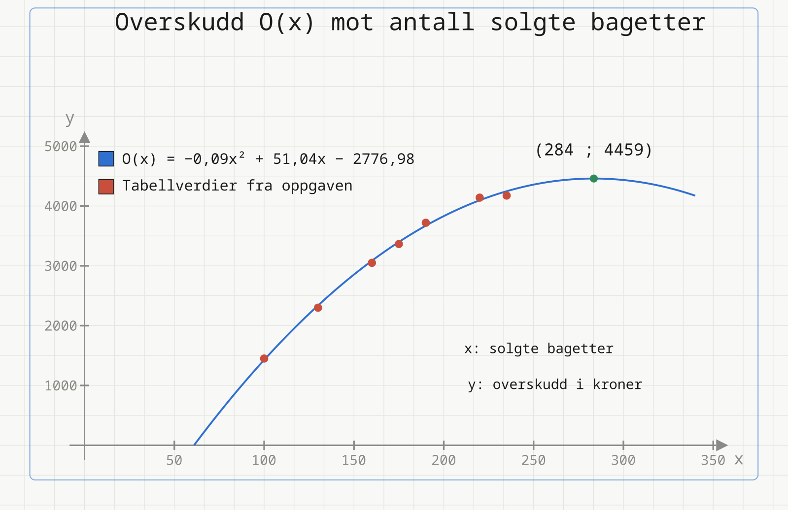 Parabelen O(x) = −0,09x² + 51,04x − 2776,98 med de sju tabellverdiene som røde punkter og toppunktet (284 ; 4459) markert i grønt.