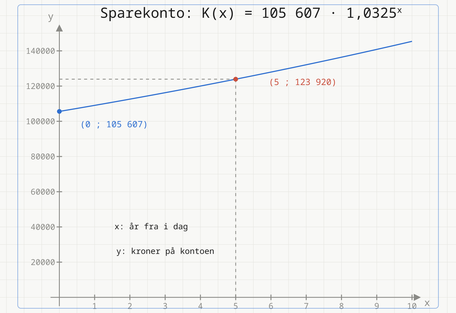 Grafen til K(x) = 105 607 · 1,0325 opphøyd i x for 0 til 10 år, med punktene (0 ; 105 607) og (5 ; 123 920) markert og hjelpelinjer ved x = 5.