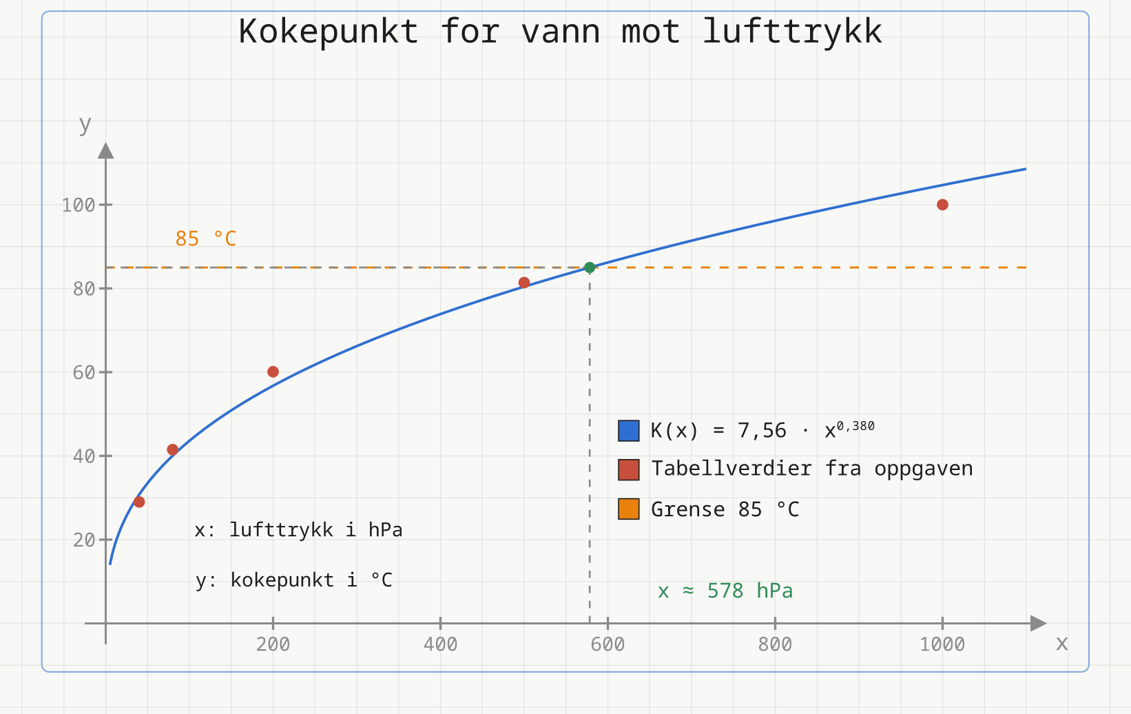 Kurven K(x) = 7,56 · x opphøyd i 0,380 med de fem tabellverdiene som røde punkter, en oransje stiplet linje ved 85 grader C, og skjæringspunktet ved omtrent 578 hPa markert.