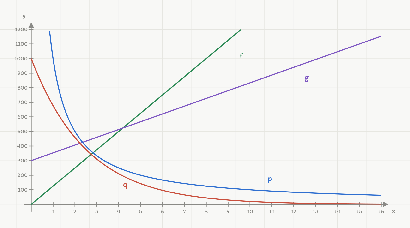 Grafene til f, g, p og q. f er en rett linje gjennom origo, g en rett linje gjennom (0,300), p en hyperbel med x*y=1000 og q en eksponentiell nedgang fra 1000