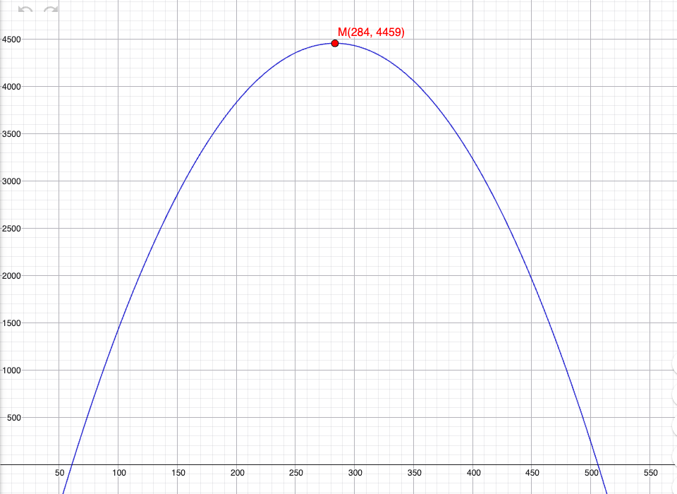 GeoGebra-graf: O(x) med toppunkt M ≈ (284, 4459)