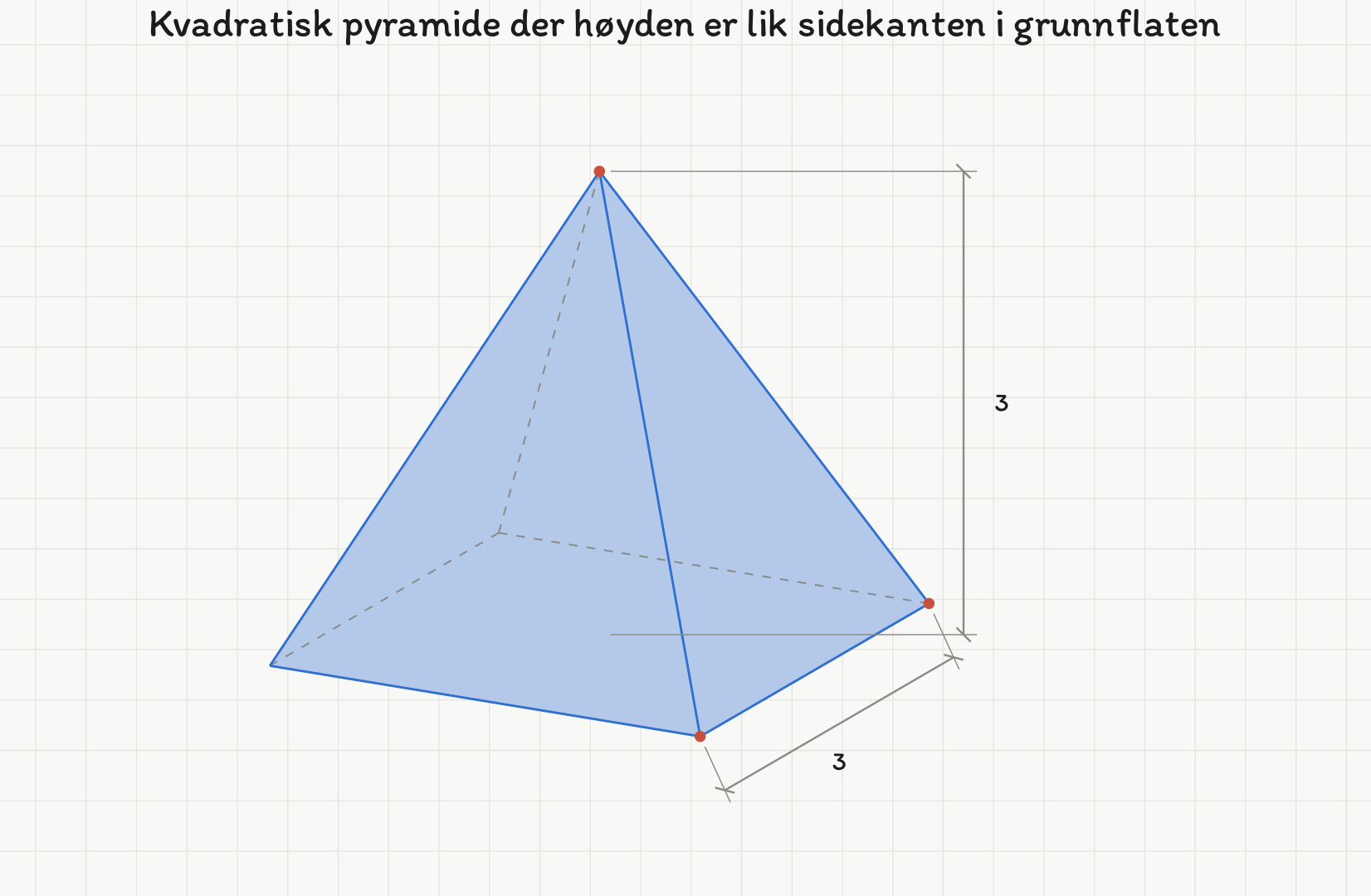 Kvadratisk pyramide sett i perspektiv, med høyden målt til 3 og sidekanten i grunnflaten målt til 3.
