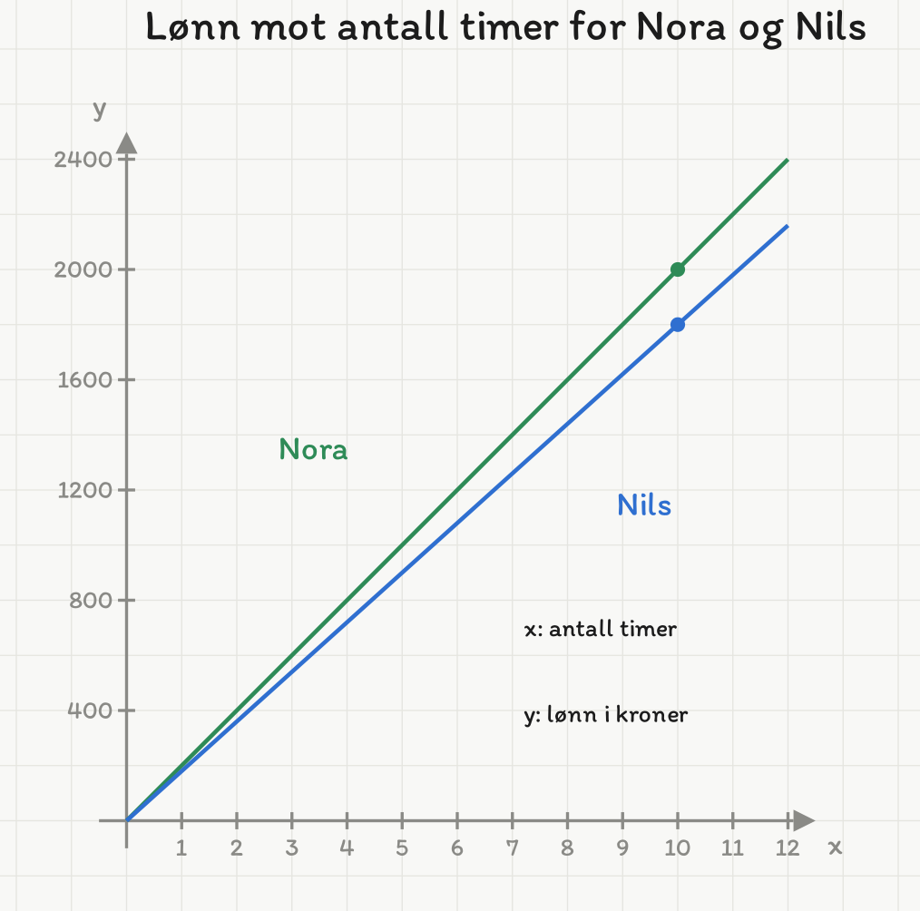 To rette linjer gjennom origo: Noras lønn (grønn, 200 kroner per time) og Nils' lønn (blå, 180 kroner per time), med punktene (10, 2000) og (10, 1800) markert.