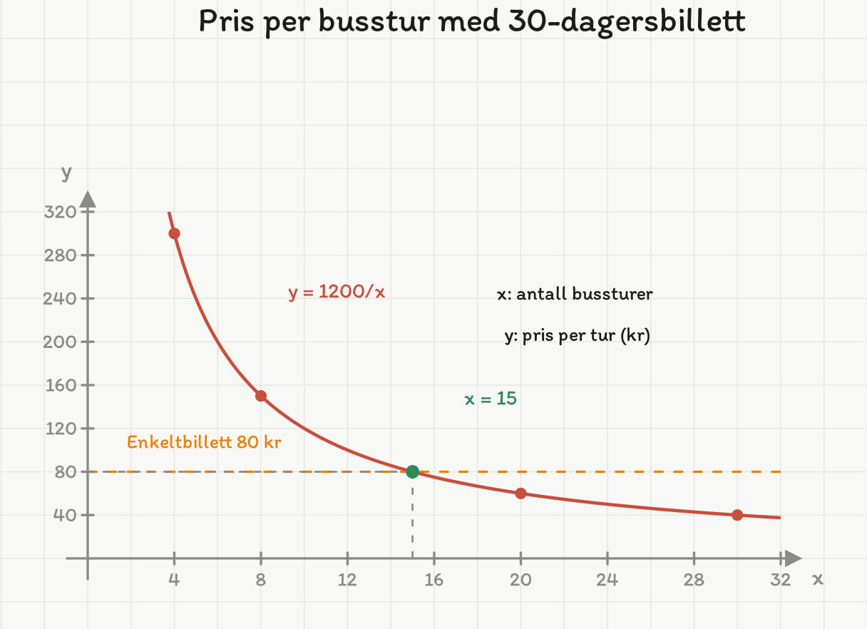 Hyperbelen y = 1200/x med tabellpunktene (4, 300), (8, 150), (20, 60) og (30, 40), en oransje stiplet linje ved 80 kroner, og skjæringspunktet (15, 80) markert med hjelpelinjer.