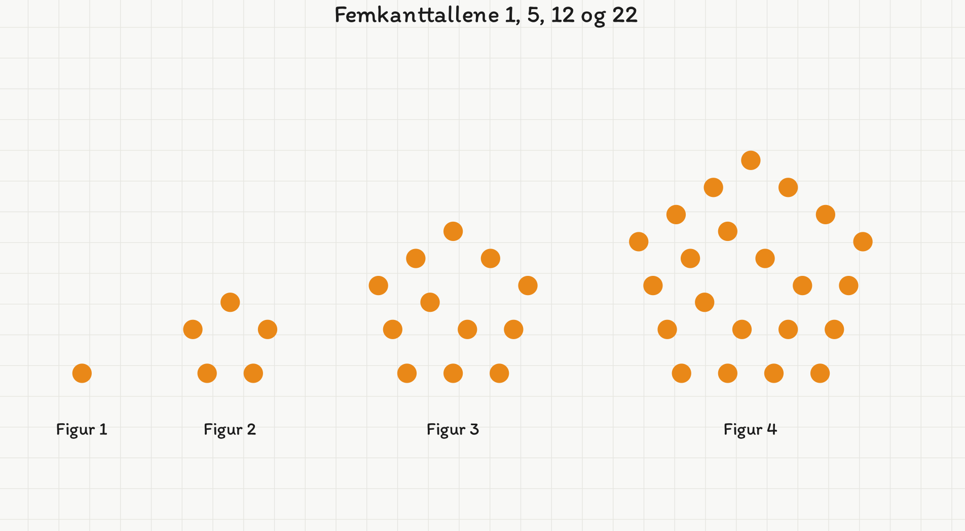 De fire første femkanttallene som prikkemønstre i pentagonform: figur 1 har 1 prikk, figur 2 har 5, figur 3 har 12 og figur 4 har 22.