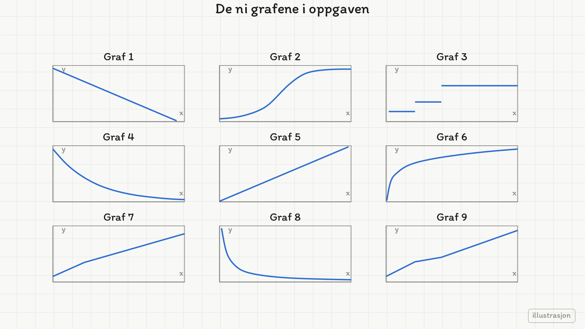 De ni grafene fra oppgaven i et rutenett: 1 rett fallende linje, 2 S-kurve som flater ut, 3 trappetrinn med tre nivåer, 4 eksponentiell nedgang, 5 rett stigende linje, 6 stigende kurve som flater ut, 7 stykkevis lineær stigning, 8 hyperbel mot x-aksen, 9 stykkevis lineær stigning med to knekk. Figuren er merket «illustrasjon».