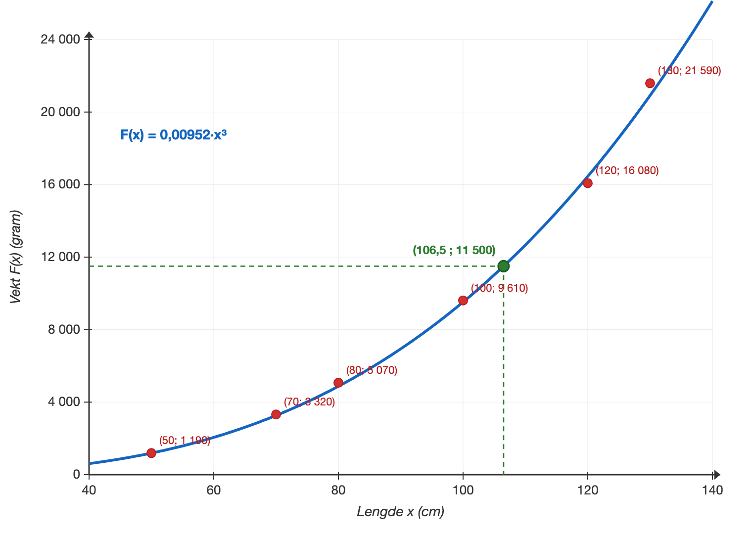GeoGebra-graf: F(x) = 0.00952·x^3 med datapunkter for fiskevekt