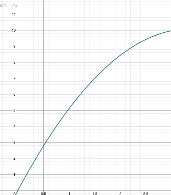 GeoGebra-graf: A(x) = 6x - (4+π)/8·x² med toppunkt M ≈ (3.36, 10.08)
