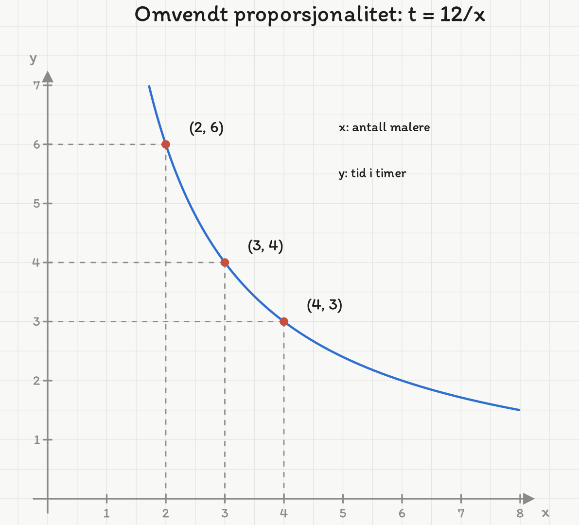 Grafen til t = 12/x for x mellom 1,7 og 8, med punktene (2, 6), (3, 4) og (4, 3) markert og stiplede hjelpelinjer til aksene.
