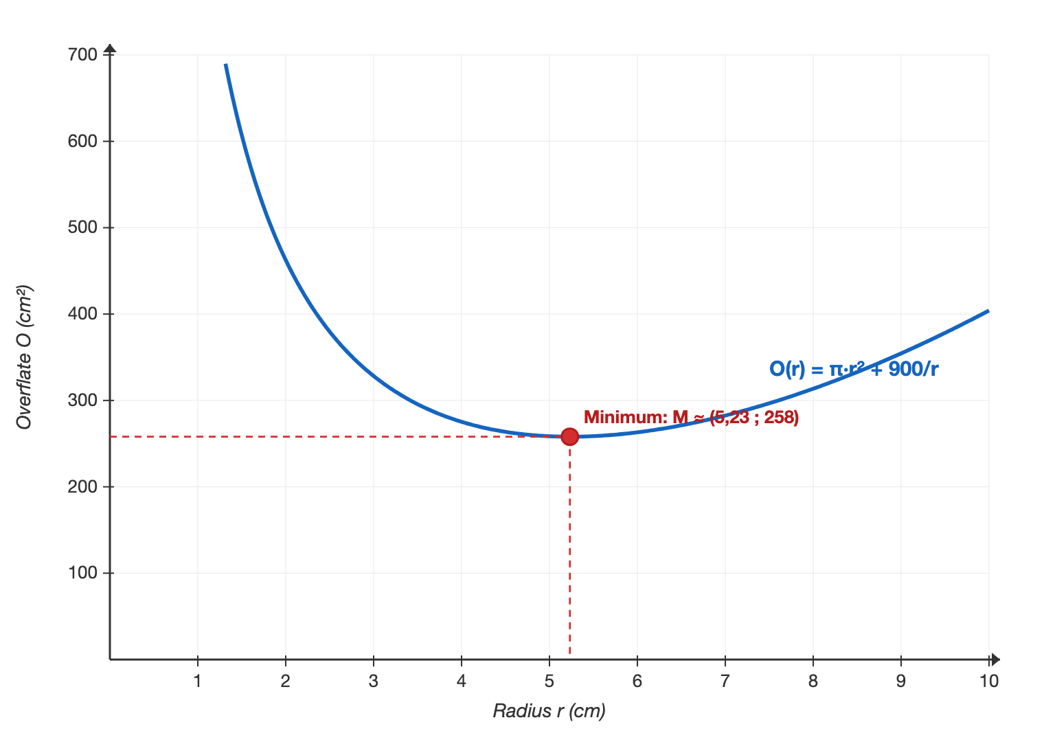 GeoGebra-graf: O(r) = π·r² + 900/r med minimumspunkt M ≈ (5,23; 258)