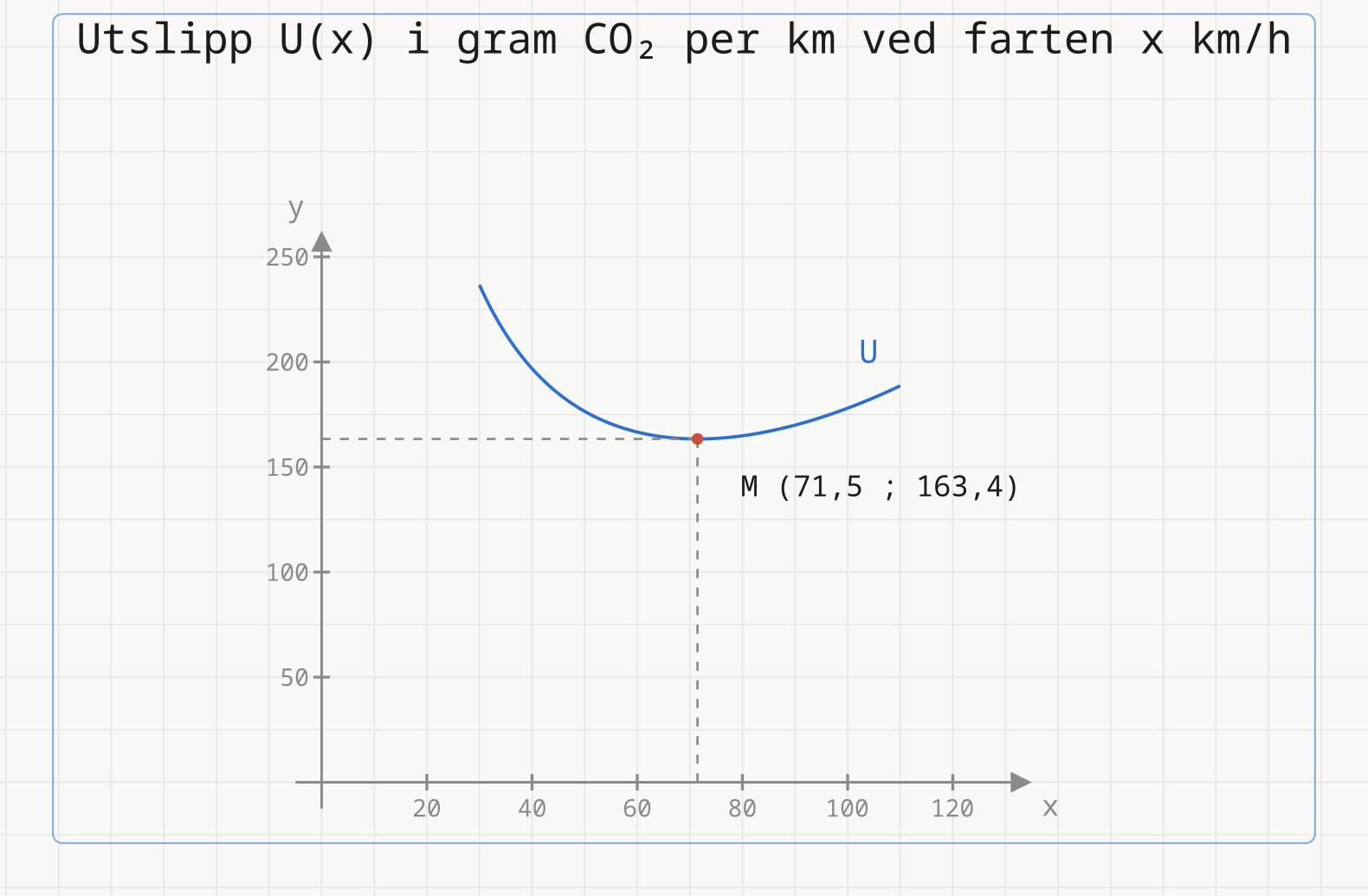 Grafen til U(x) = 5400/x + 0,0074x² + 50, tegnet for fart mellom 30 og 110 km/h. Kurven synker fra omtrent 237 gram per km ved 30 km/h, snur i det røde bunnpunktet M (71,5 ; 163,4) og stiger igjen til omtrent 189 gram per km ved 110 km/h. Stiplede hjelpelinjer går fra bunnpunktet vannrett til y-aksen og loddrett ned til x-aksen.