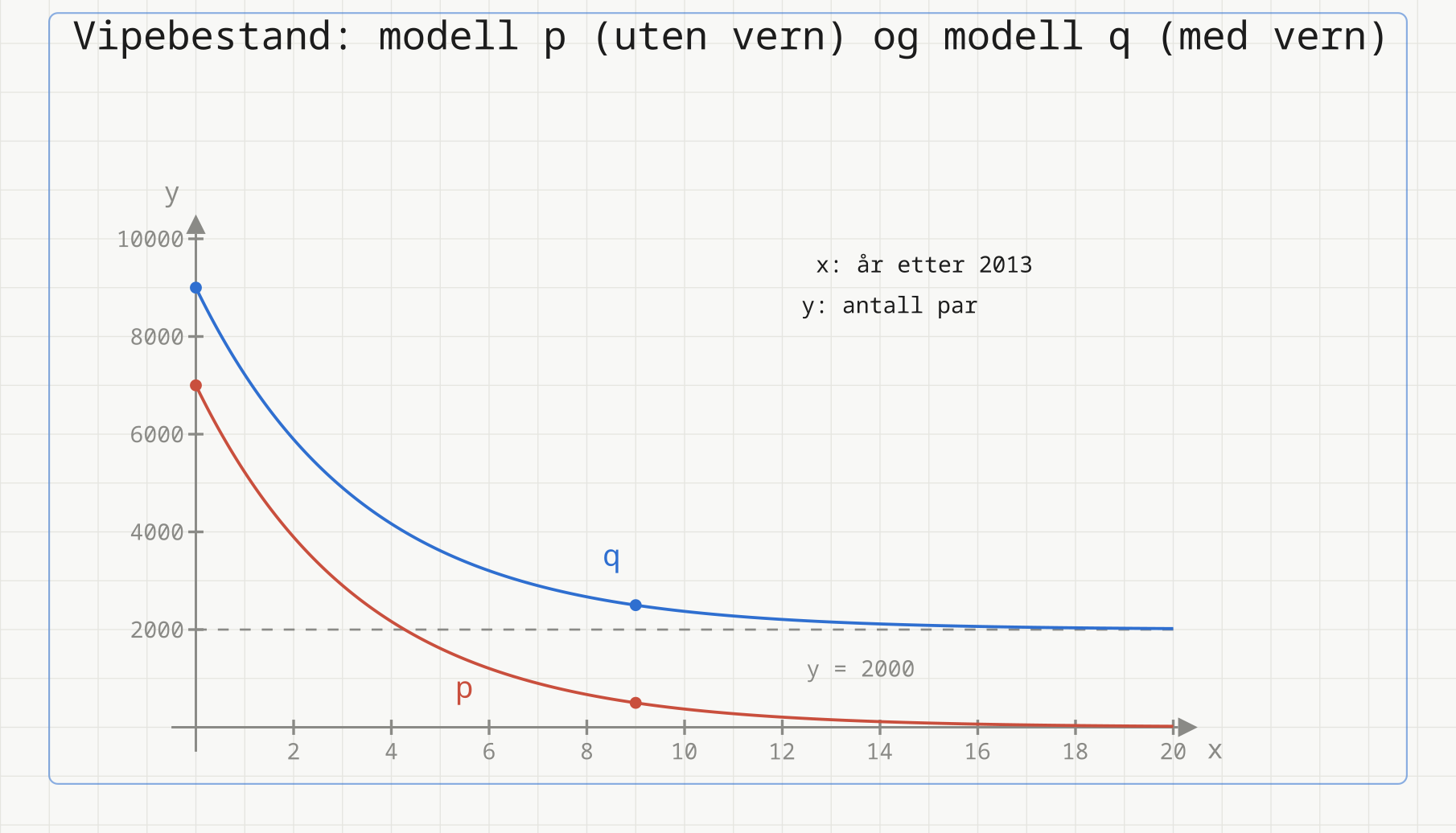Koordinatsystem med modell p (rød) som avtar mot null og modell q (blå) som flater ut mot den stiplede asymptoten y = 2000. Markerte punkter: (0, 7000) og (9, 500) på p, (0, 9000) og (9, 2500) på q.