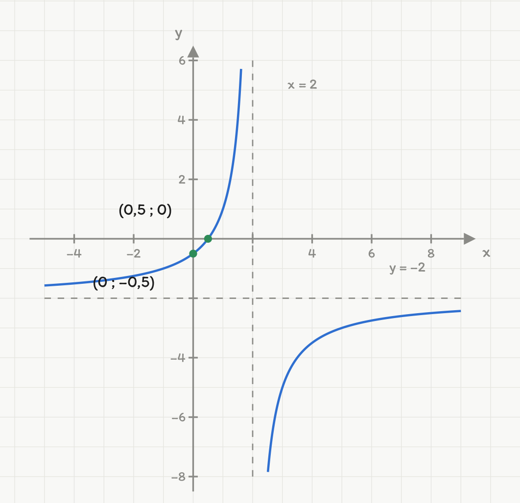 Grafen til f(x) = (1 - 2x)/(x - 2) i blått. To grå stiplede asymptoter: den loddrette x = 2 og den vannrette y = -2. Venstre gren kommer inn fra venstre like over y = -2, krysser x-aksen i det grønne punktet (0,5 ; 0) og stiger mot uendelig når x nærmer seg 2 fra venstre. Høyre gren kommer nedenfra og flater ut mot y = -2. Kurven skjærer y-aksen i det grønne punktet (0 ; -0,5).