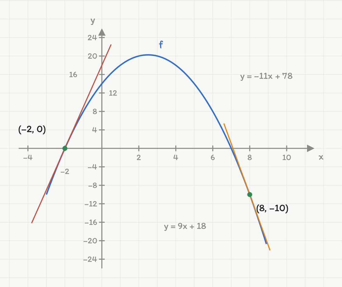 Grafen til andregradsfunksjonen f(x) = -x^2 + 5x + 14 i blått, med toppunkt (2,5 ; 20,25). To tangenter er tegnet: den røde y = 9x + 18 rører kurven i det grønne punktet (-2, 0), og den oransje y = -11x + 78 rører kurven i det grønne punktet (8, -10).