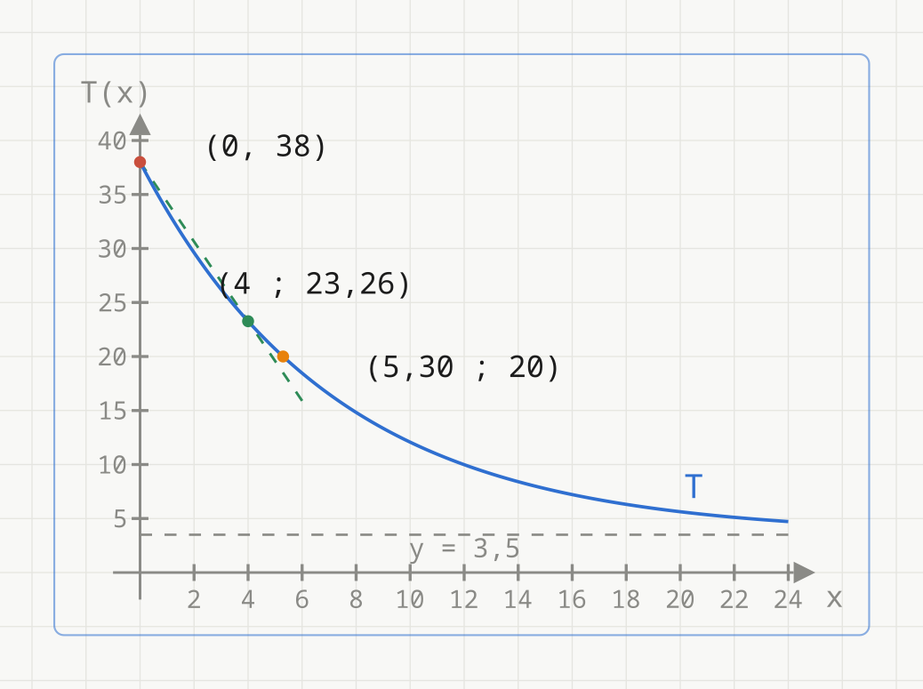 Grafen til avkjølingsmodellen T(x) = 3,5 + 34,5 ganger 0,87 opphøyd i x, i blått, med tiden x fra 0 til 24 timer og temperaturen T(x) fra 0 til 40 grader. En grå stiplet vannrett linje viser asymptoten y = 3,5. En grønn stiplet linje er sekanten gjennom (0, 38) og (4 ; 23,26). Tre merkede punkter: (0, 38) i rødt, (4 ; 23,26) i grønt og (5,30 ; 20) i oransje.