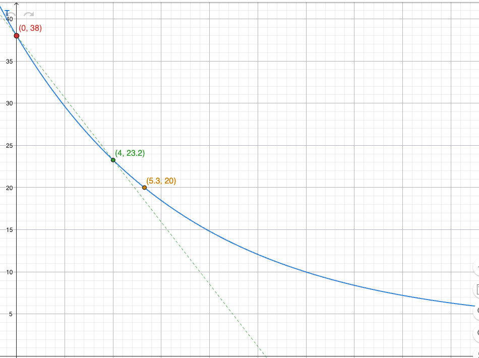 GeoGebra Grafisk: Eksponentiell avkjøling