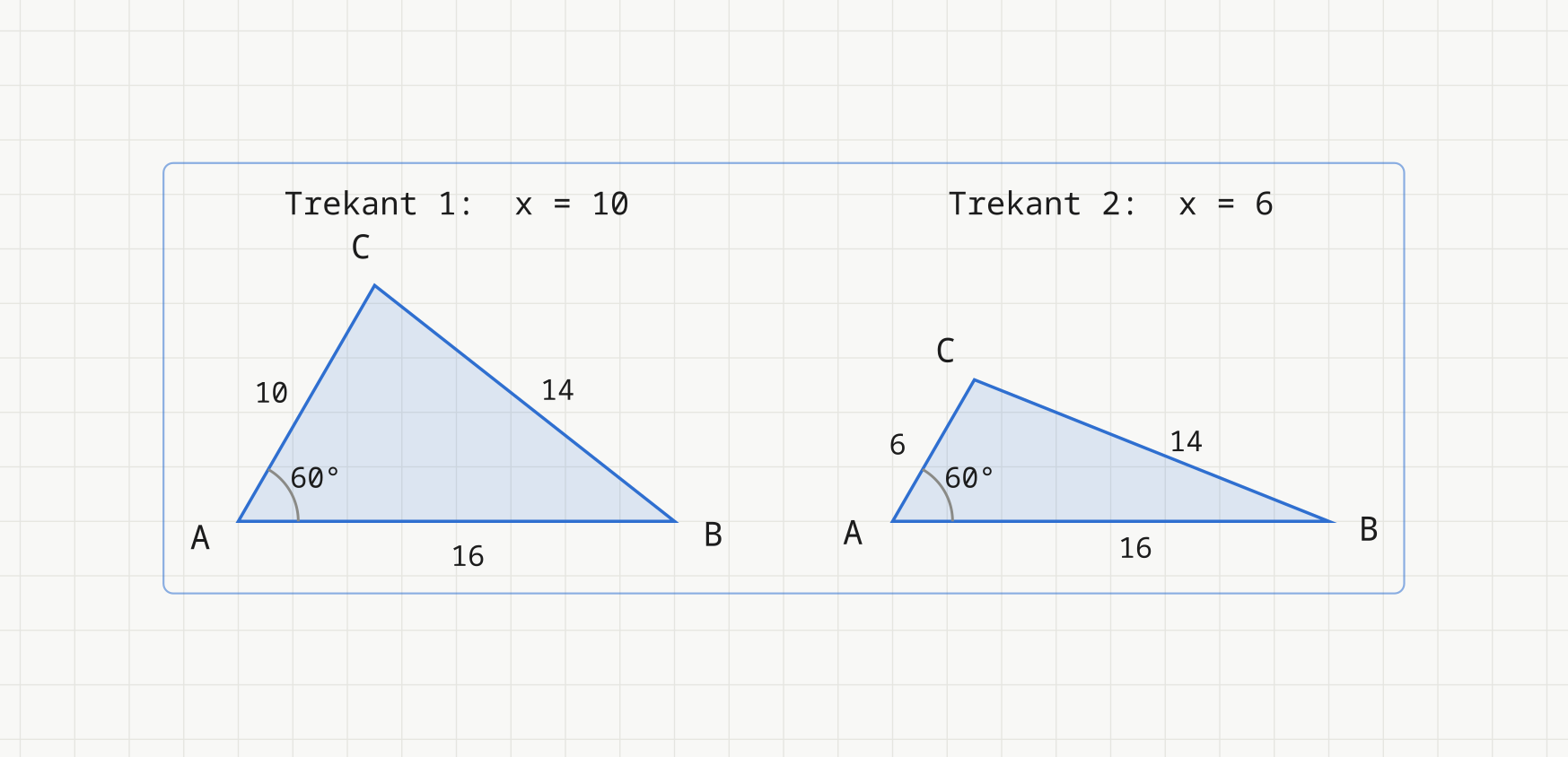 To trekanter side om side. Trekant 1 (x = 10) har sidene 16, 14 og 10 med vinkelen 60 grader mellom sidene 16 og 10. Trekant 2 (x = 6) har sidene 16, 14 og 6 med vinkelen 60 grader mellom sidene 16 og 6. Hjørnene er merket A, B og C i begge.