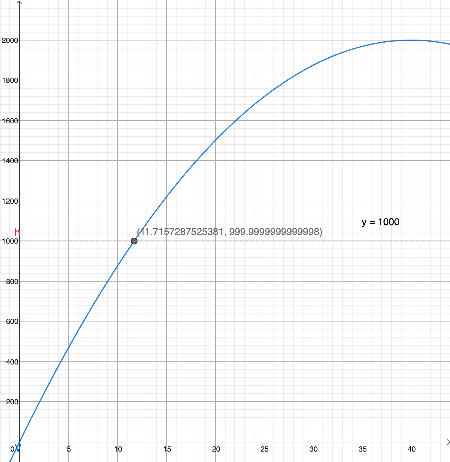GeoGebra-graf: V(x) med linje y = 1000, skjæringspunkt ved x ≈ 11,7
