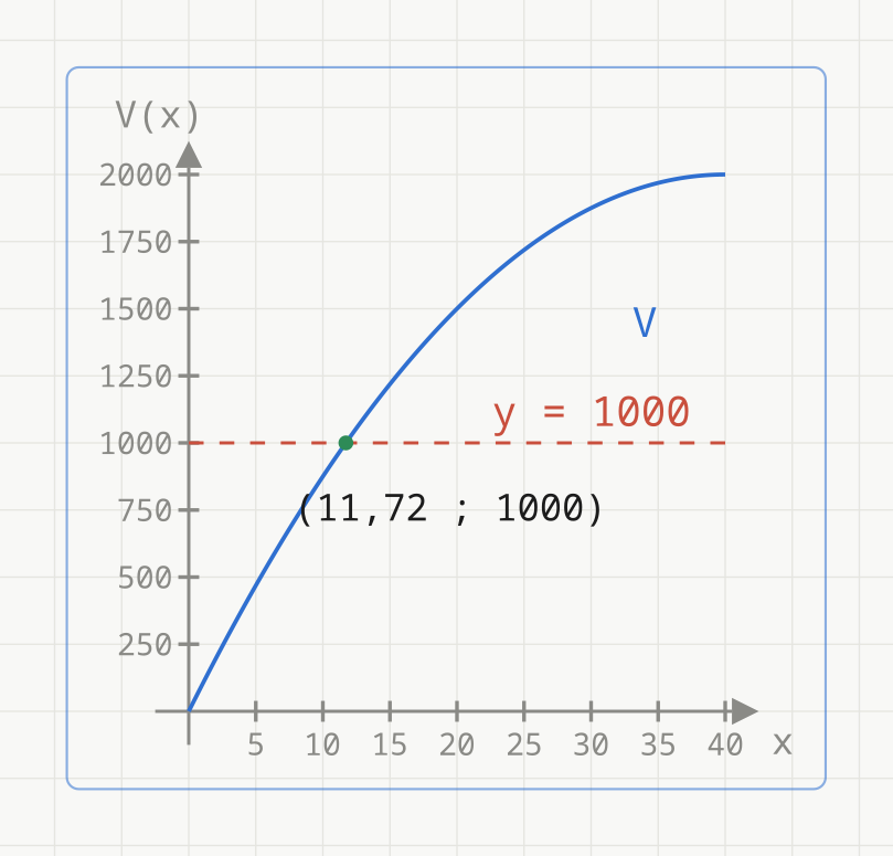 Grafen til V(x) = 2000 - 2000(1 - x/40)^2 i blått, med x fra 0 til 40 minutter og V(x) fra 0 til 2000 liter. En rød stiplet vannrett linje y = 1000 skjærer kurven i det grønne punktet (11,72 ; 1000).