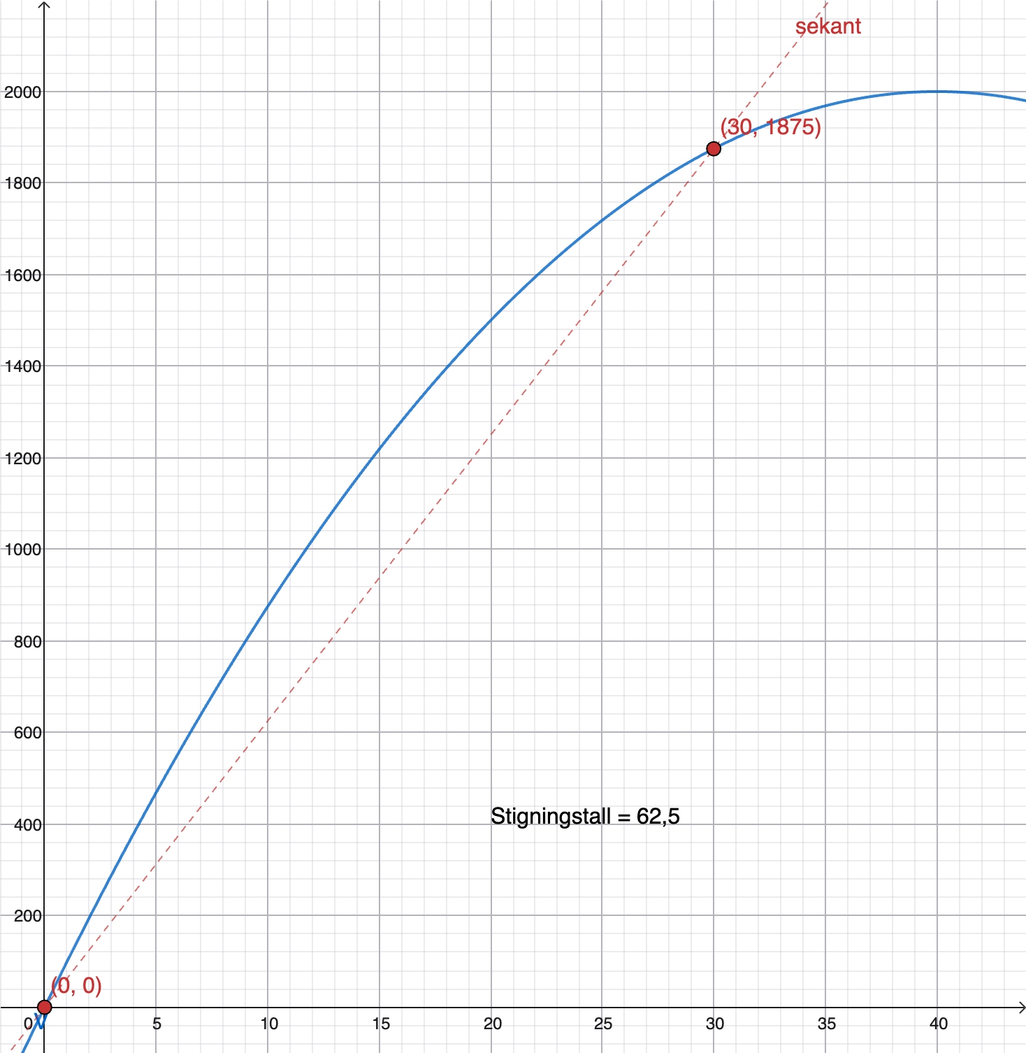 GeoGebra-graf: V(x) med sekantlinje gjennom (0, 0) og (30, 1875), stigningstall 62,5