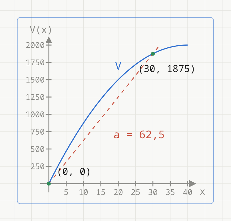 Grafen til V(x) = 2000 - 2000(1 - x/40)^2 i blått. En rød stiplet sekant går gjennom de grønne punktene (0, 0) og (30, 1875) og er merket med stigningstallet a = 62,5.