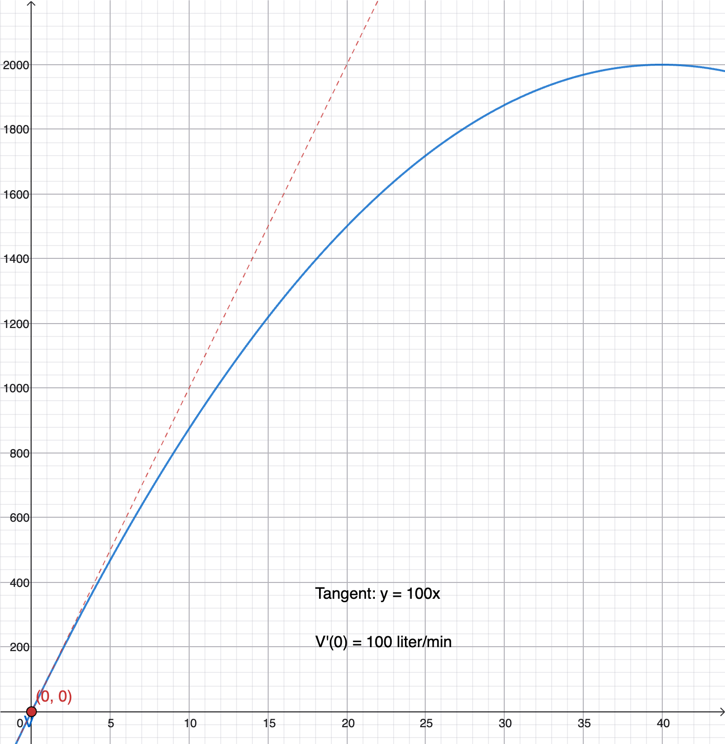 GeoGebra-graf: V(x) med tangentlinje y = 100x i (0, 0), stigningstall 100