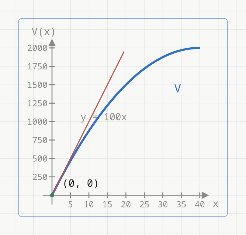 Grafen til V(x) = 2000 - 2000(1 - x/40)^2 i blått, tegnet tykt. En rød tangent y = 100x rører kurven i det grønne punktet (0, 0).