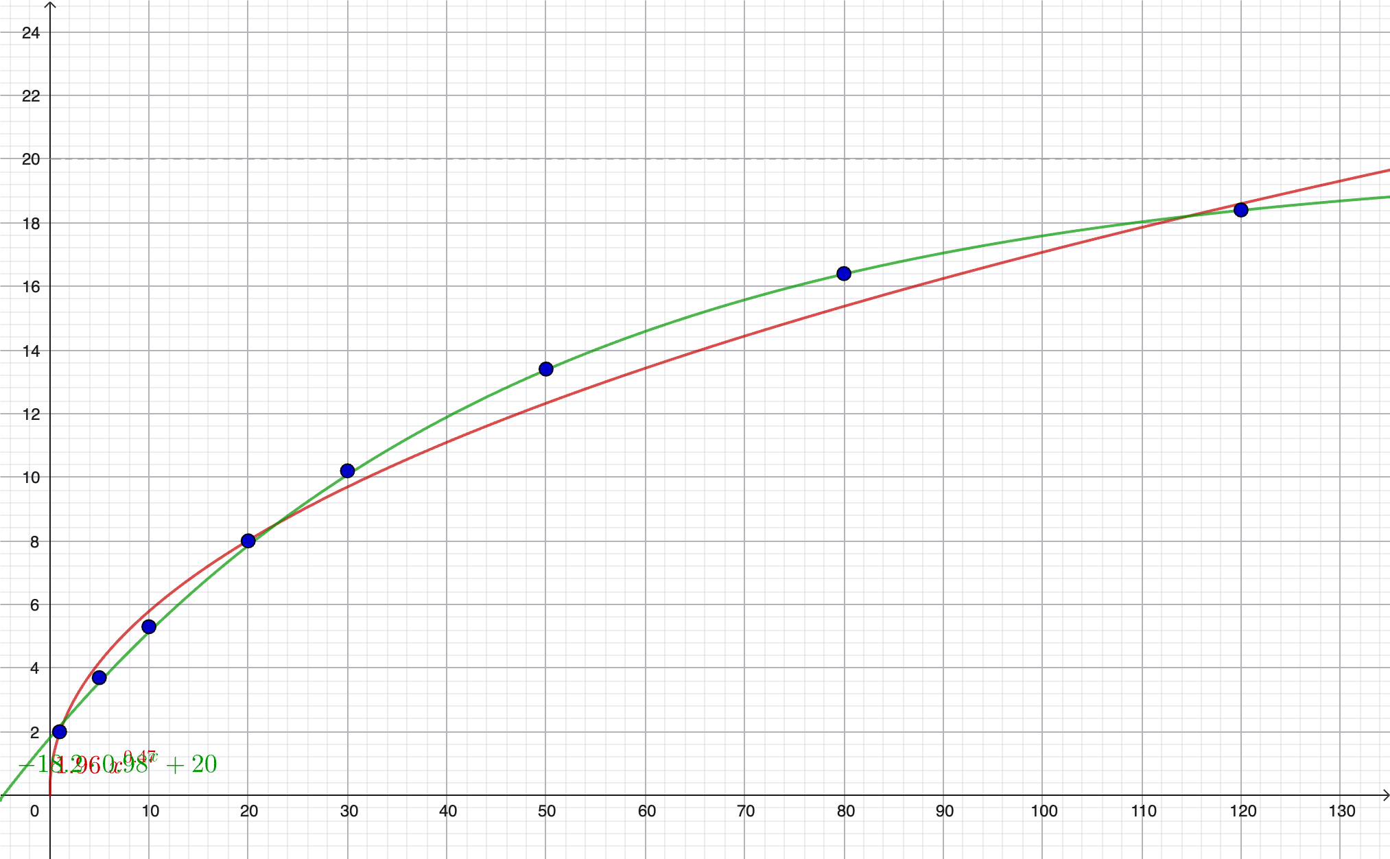 GeoGebra-graf: Potensmodellen T1 (rød) og eksponentialmodellen T2 (grønn) tegnet sammen med datapunktene