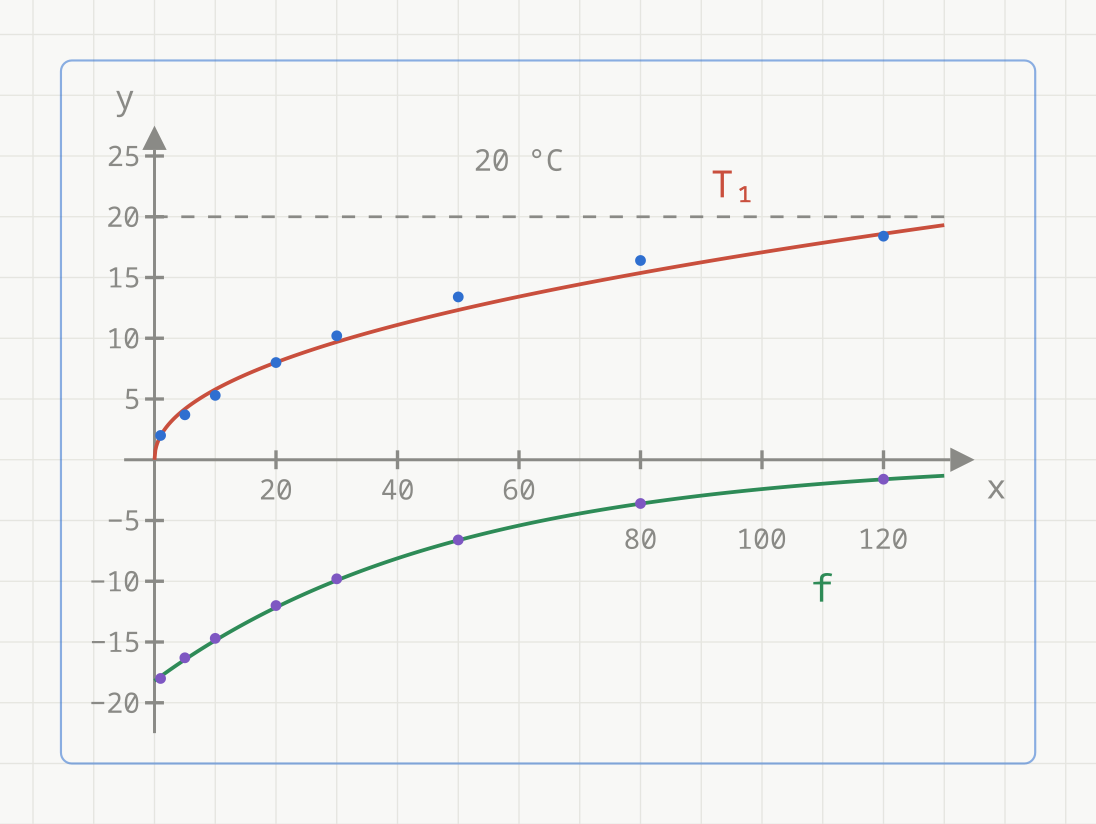 To grafer i samme koordinatsystem, x fra 0 til 130 minutter. Potensmodellen T1(x) = 1,96 ganger x opphøyd i 0,47 er rød og ligger over x-aksen; eksponentialmodellen f(x) = -18,2 ganger 0,980 opphøyd i x er grønn og ligger under x-aksen. Blå punkter er de målte temperaturene i tabell 1, lilla punkter de korrigerte verdiene i tabell 2. En grå stiplet linje viser termostattemperaturen 20 grader.