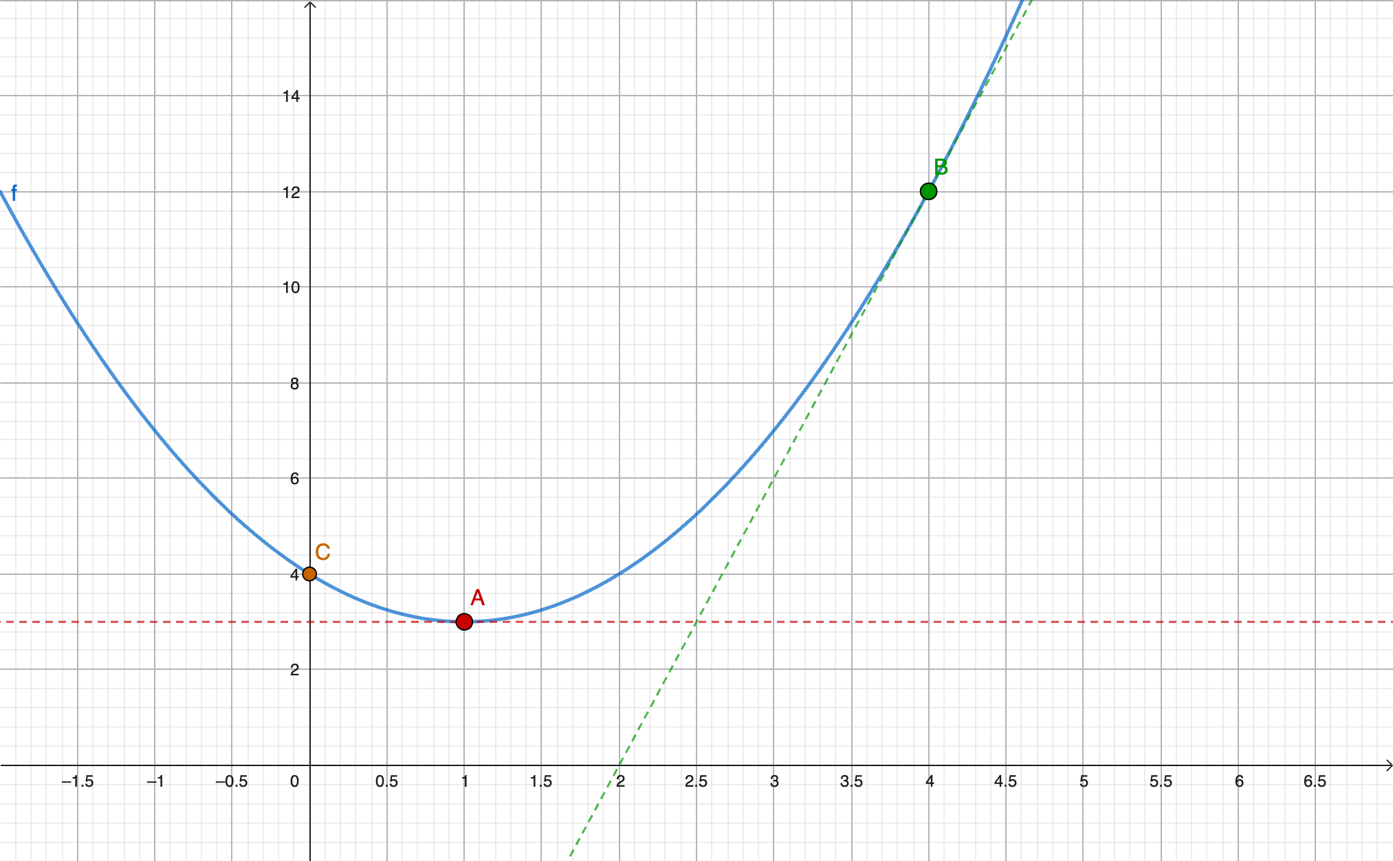 GeoGebra-graf: f(x) = x² − 2x + 4 med horisontal tangent i (1, 3) og tangent med stigningstall 6 i (4, 12)
