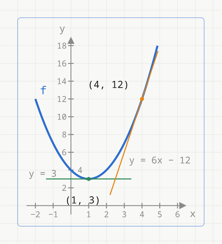 Grafen til f(x) = x^2 - 2x + 4 i blått. En grønn vannrett tangent y = 3 rører kurven i det grønne punktet (1, 3), og en oransje tangent y = 6x - 12 rører kurven i det oransje punktet (4, 12).
