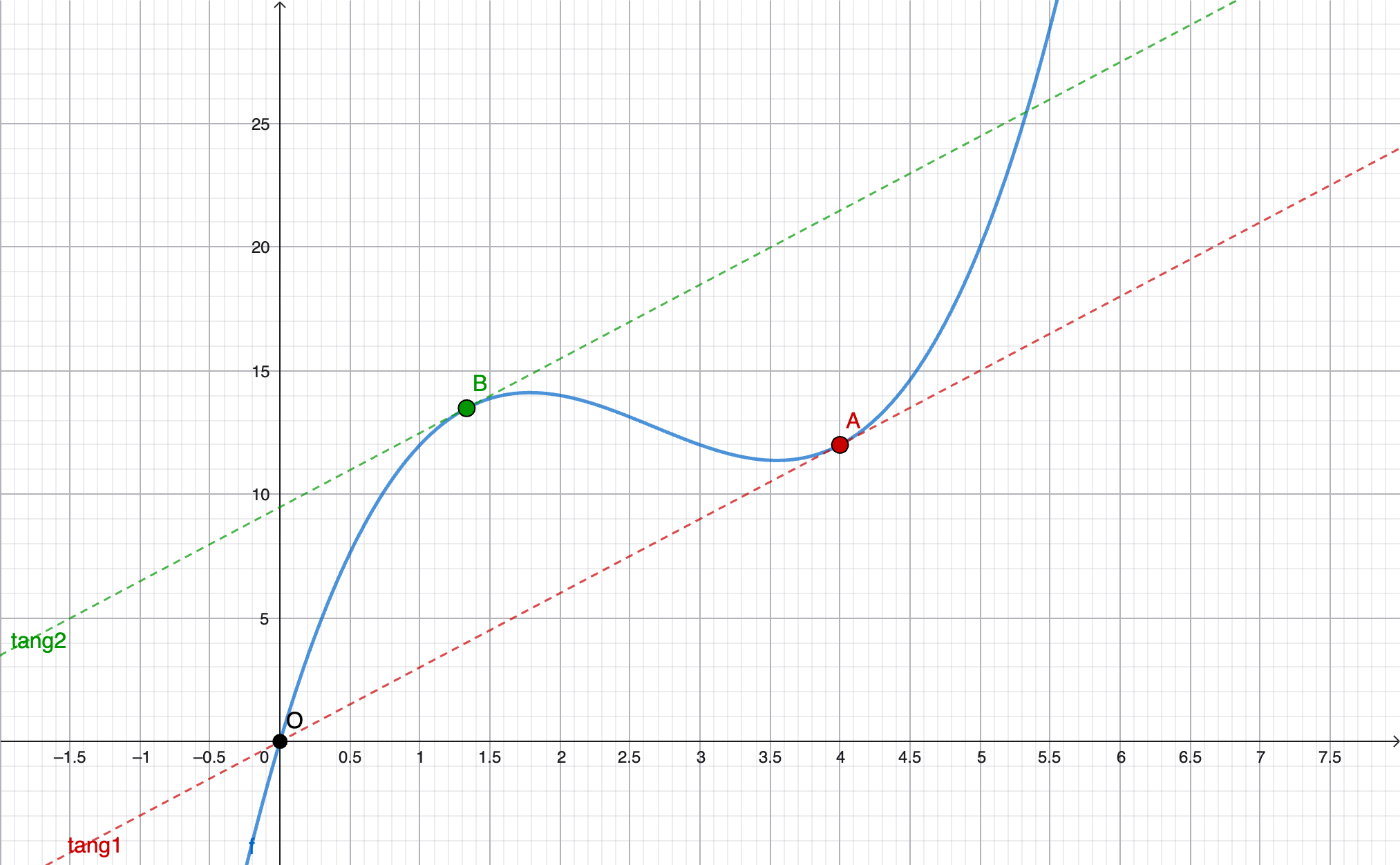 GeoGebra-graf: Kubisk funksjon f med to tangentlinjer med stigningstall 3, tangentpunkter A og B merket