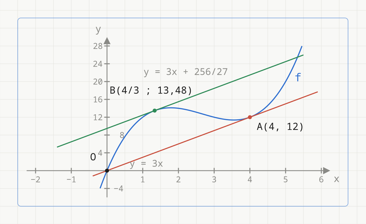 Grafen til f(x) = x^3 - 8x^2 + 19x i blått (tilfellet b = 4). To tangenter med stigningstall 3: den røde y = 3x rører kurven i det røde punktet A(4, 12) og går gjennom origo, og den grønne y = 3x + 256/27 rører kurven i det grønne punktet B(4/3 ; 13,48).