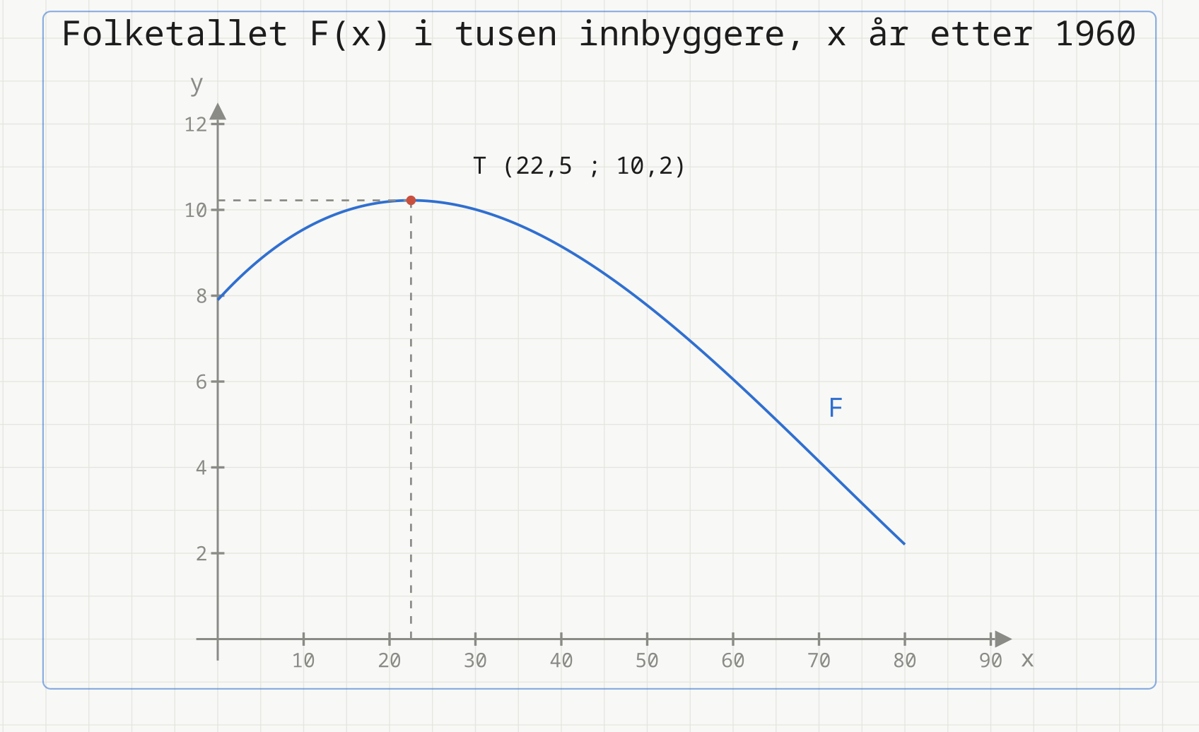 Grafen til F(x) = (0,027x³ − 5,8x² + 220x + 7900) delt på 1000, for x fra 0 til 80 år etter 1960. Kurven starter i 7,9 tusen innbyggere, stiger til det røde toppunktet T (22,5 ; 10,2) og synker deretter til 2,2 ved x = 80. Stiplede hjelpelinjer går fra toppunktet vannrett til y-aksen og loddrett ned til x-aksen.