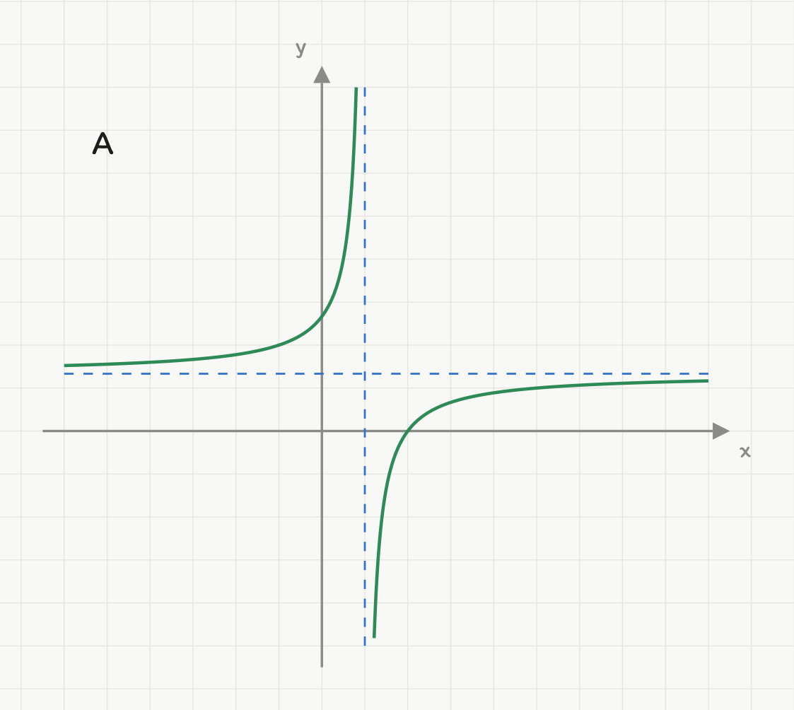 Svaralternativ A: en rasjonal funksjon med en stiplet vertikal asymptote til Høyre for y-aksen og en stiplet horisontal asymptote over x-aksen. Venstre gren kommer fra den horisontale asymptoten og stiger mot pluss uendelig; høyre gren kommer fra minus uendelig og flater ut mot den horisontale asymptoten nedenfra. Aksene har ingen tall.