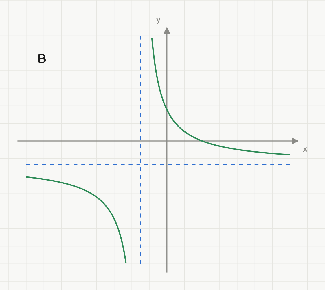 Svaralternativ B: en rasjonal funksjon med en stiplet vertikal asymptote til venstre for y-aksen og en stiplet horisontal asymptote UNDER x-aksen. Høyre gren kommer fra pluss uendelig, krysser x-aksen til høyre for y-aksen og flater ut mot den horisontale asymptoten. Aksene har ingen tall.