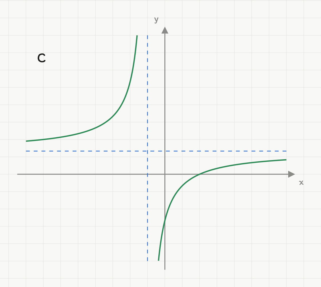 Svaralternativ C: en rasjonal funksjon med en stiplet vertikal asymptote til venstre for y-aksen og en stiplet horisontal asymptote over x-aksen. Venstre gren kommer fra den horisontale asymptoten og stiger mot pluss uendelig. Høyre gren kommer fra minus uendelig, krysser x-aksen til høyre for y-aksen og flater ut mot den horisontale asymptoten nedenfra. Aksene har ingen tall.