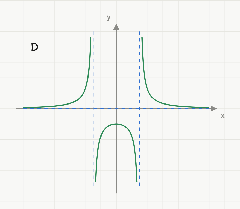 Svaralternativ D: en rasjonal funksjon med to stiplede vertikale asymptoter symmetrisk om y-aksen og horisontal asymptote y = 0, som faller sammen med x-aksen. De to ytre grenene flater ut mot x-aksen ovenfra, og midtgrenen er en nedovervendt bue som IKKE krysser x-aksen. Aksene har ingen tall.