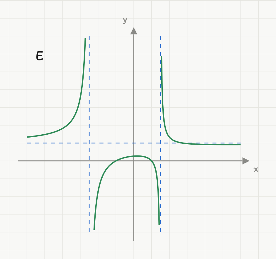 Svaralternativ E: en rasjonal funksjon med to stiplede vertikale asymptoter som IKKE ligger symmetrisk om y-aksen (den venstre ligger mye lenger fra aksen enn den høyre) og en stiplet horisontal asymptote over x-aksen. Midtgrenen er en nedovervendt bue som krysser x-aksen på begge sider av y-aksen. Aksene har ingen tall.