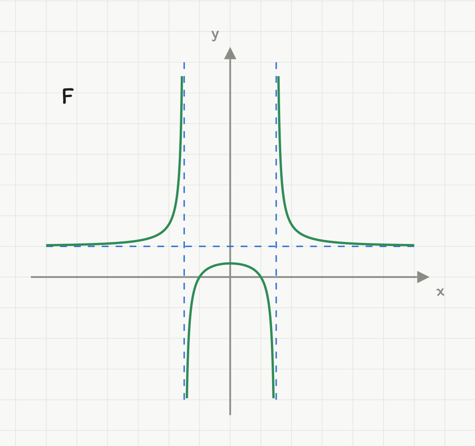 Svaralternativ F: en rasjonal funksjon med to stiplede vertikale asymptoter symmetrisk om y-aksen og en stiplet horisontal asymptote over x-aksen. De to ytre grenene kommer ovenfra og flater ut mot den horisontale asymptoten, og midtgrenen er en nedovervendt bue som krysser x-aksen på begge sider av y-aksen. Aksene har ingen tall.