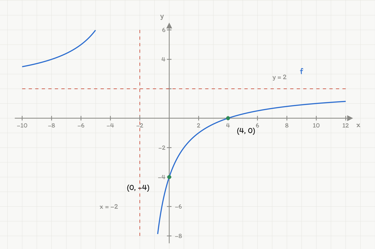 Skisse av grafen til f(x) = (2x - 8) delt på (x + 2). Røde stiplede asymptoter x = -2 og y = 2. Grønne merkede punkter i (4, 0) og (0, -4).