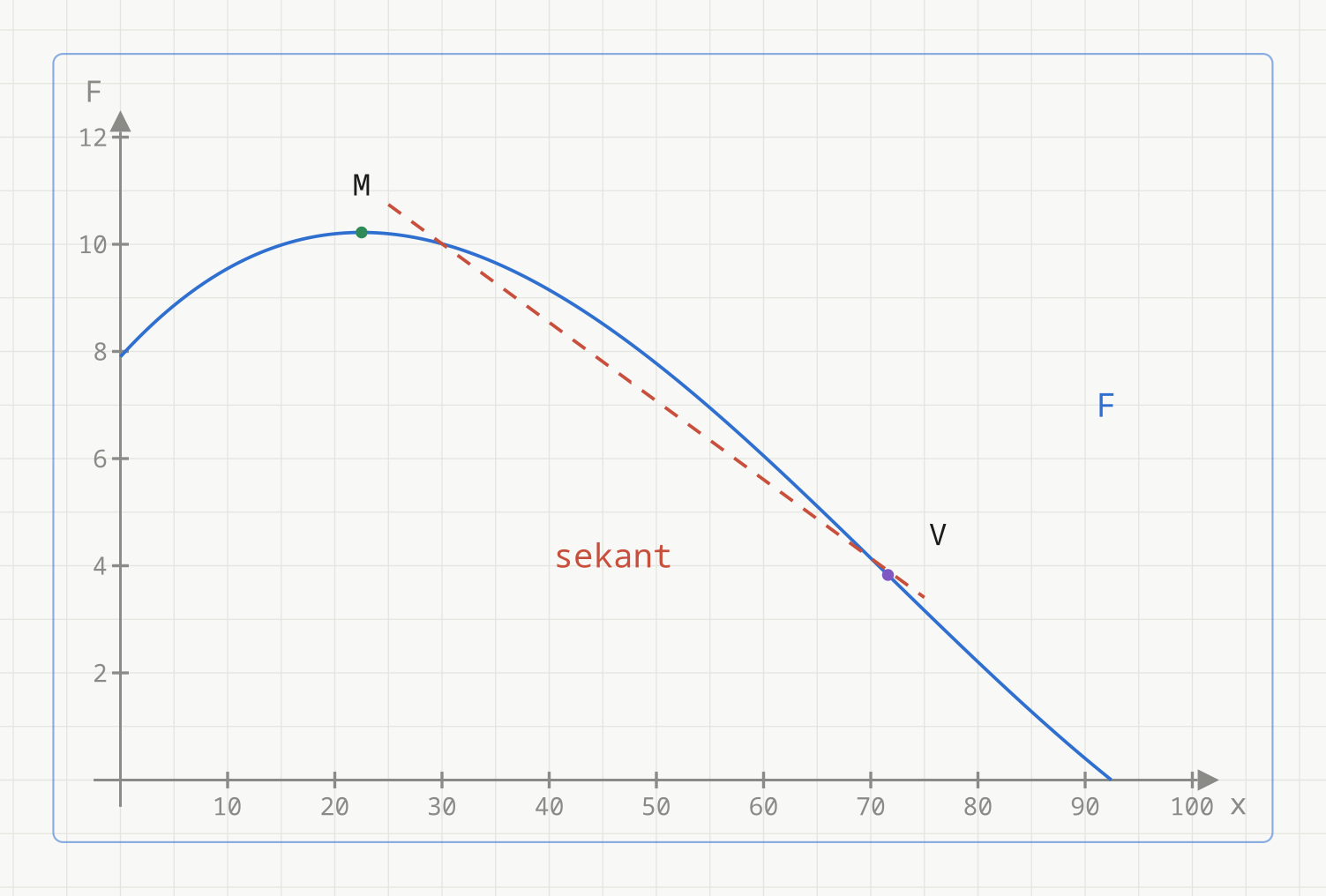 Grafen til folketallsmodellen F(x) = 0,000027x i tredje minus 0,0058x i andre + 0,22x + 7,9 for x fra 0 til 100. Grønt merket toppunkt M ved x omtrent 22,5 og lilla merket punkt V ved x omtrent 71,6, der grafen synker brattest. En rød stiplet sekantlinje går gjennom punktene ved x = 30 og x = 70.