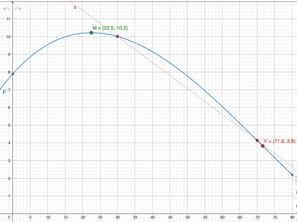 GeoGebra Grafisk: F(x) folketallsmodell