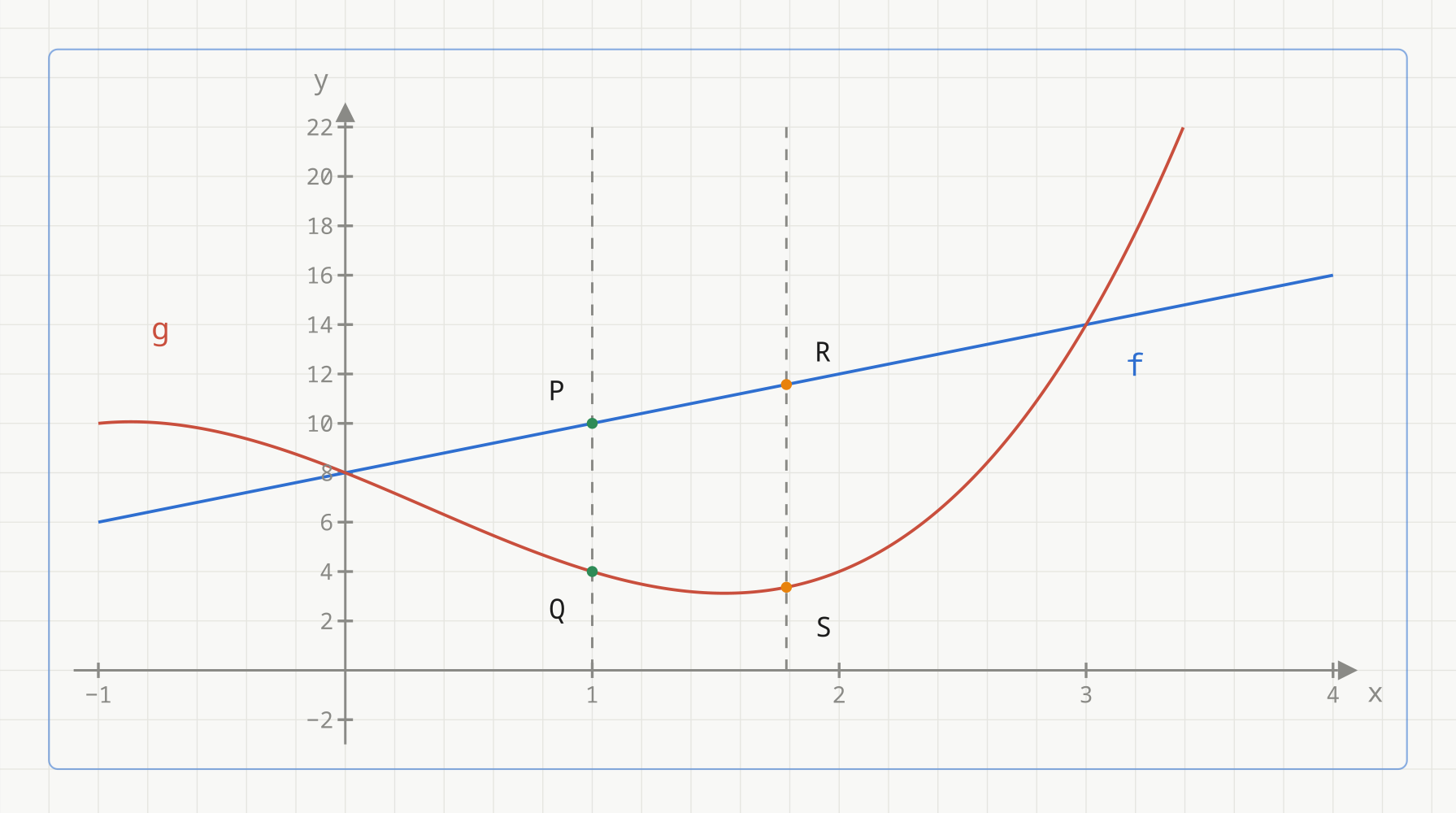 Grafene til f(x) = 2x + 8 (blå linje) og g(x) = x i tredje minus x i andre minus 4x + 8 (rød kurve). To grå stiplede loddrette linjer: x = 1 med de grønne punktene P og Q, og x omtrent 1,79 med de oransje punktene R og S, der avstanden er størst.