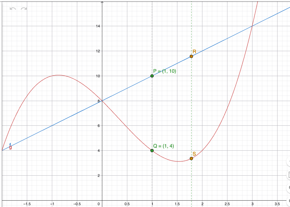 GeoGebra Grafisk: f(x) og g(x) med avstand