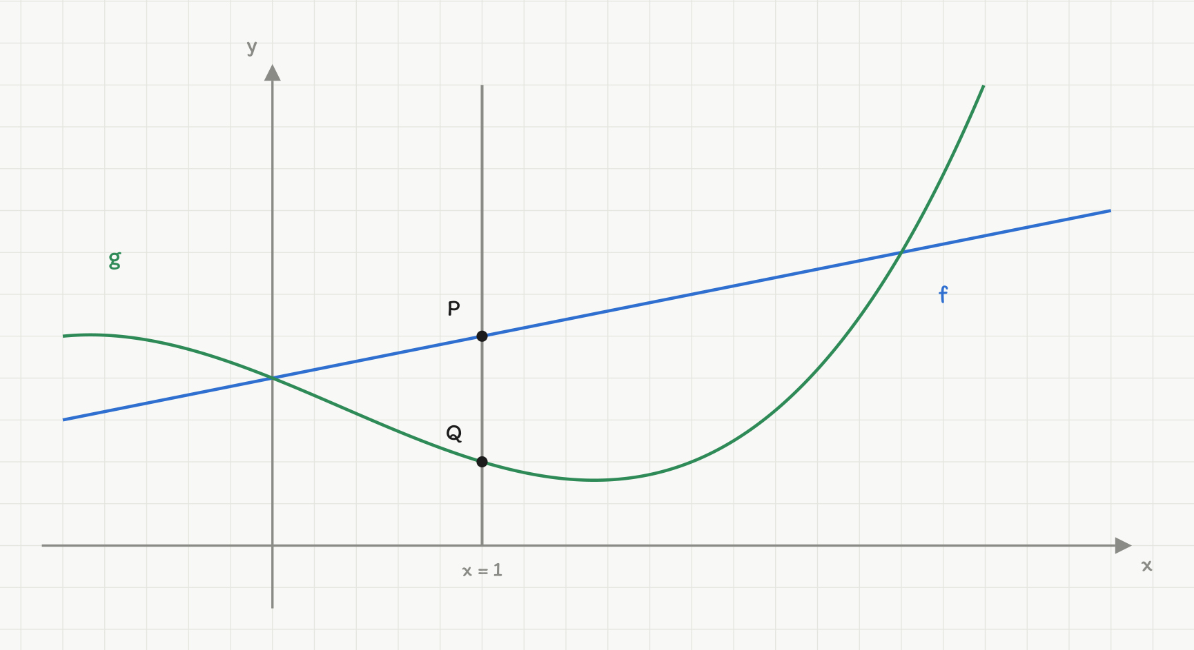 Grafene til f(x) = 2x + 8 (blå rett linje) og g(x) = x i tredje minus x i andre minus 4x + 8 (grønn kurve). En grå loddrett linje merket «x = 1» under x-aksen skjærer dem i de to merkede punktene P (på f) og Q (på g). Aksene har ingen tall.