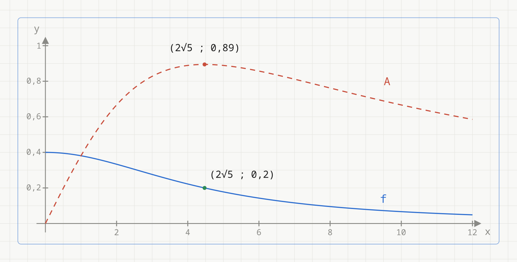 Grafen til f(x) = 8 delt på (x i andre + 20) i blått og arealfunksjonen A(x) = 8x delt på (x i andre + 20) som rød stiplet kurve. Rødt merket maksimumspunkt for A ved x = 2 gange kvadratrot av 5 med A omtrent 0,89, og grønt merket punkt på f i samme x med f = 0,2.