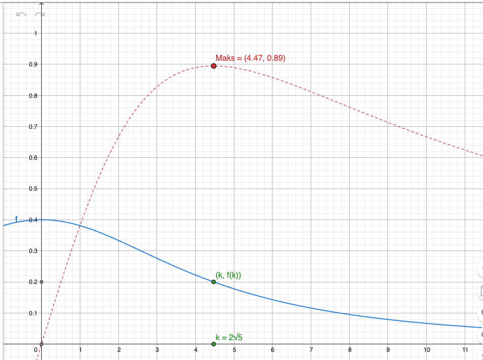 GeoGebra Grafisk: f(x) og A(x) med rektangel