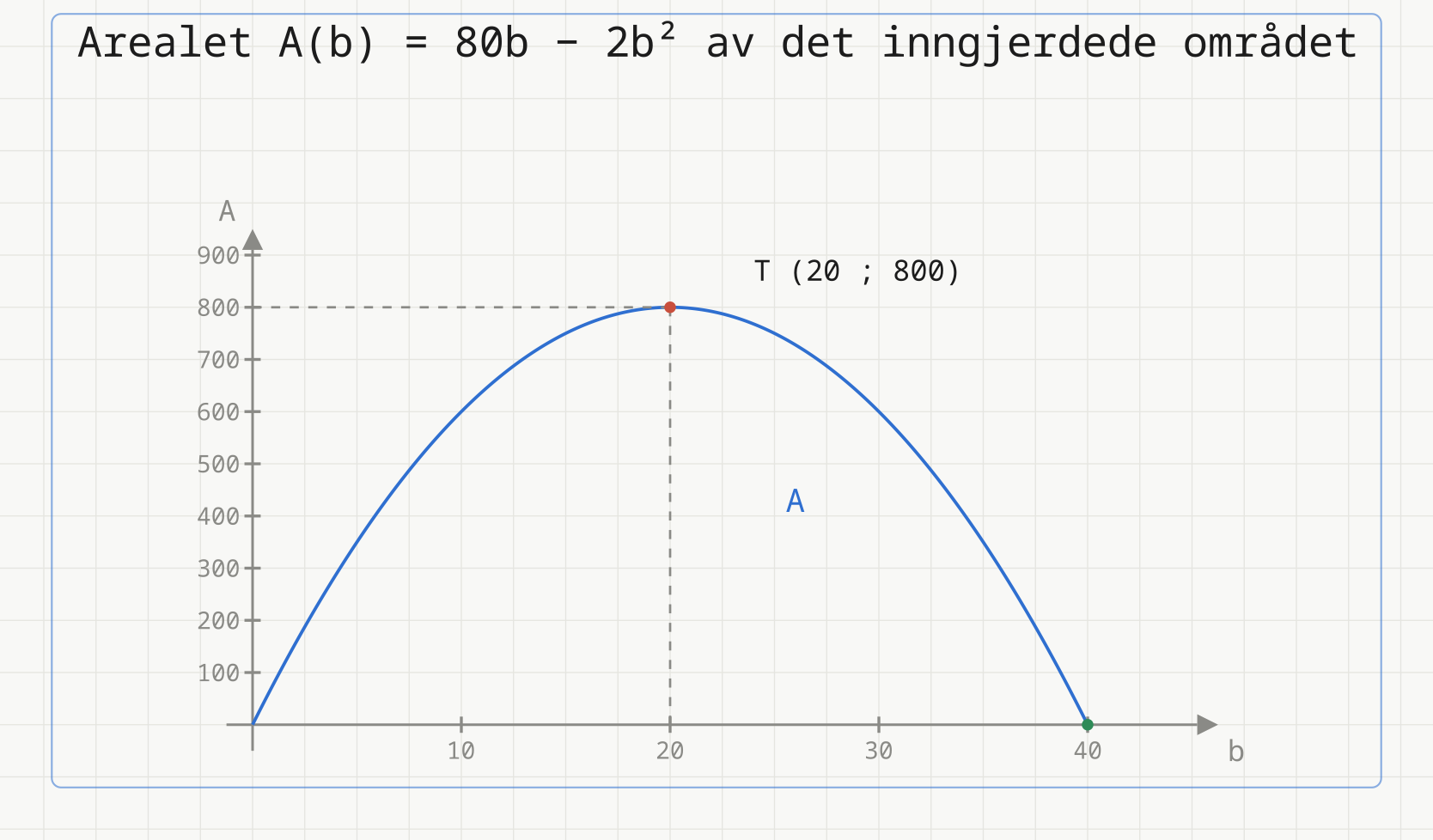 Grafen til A(b) = 80b − 2b², en parabel som vender den hule siden ned. Den starter i origo, stiger til det røde toppunktet T (20 ; 800) og synker til det grønne nullpunktet (40 ; 0). Stiplede hjelpelinjer går fra toppunktet vannrett til A-aksen og loddrett ned til b-aksen.