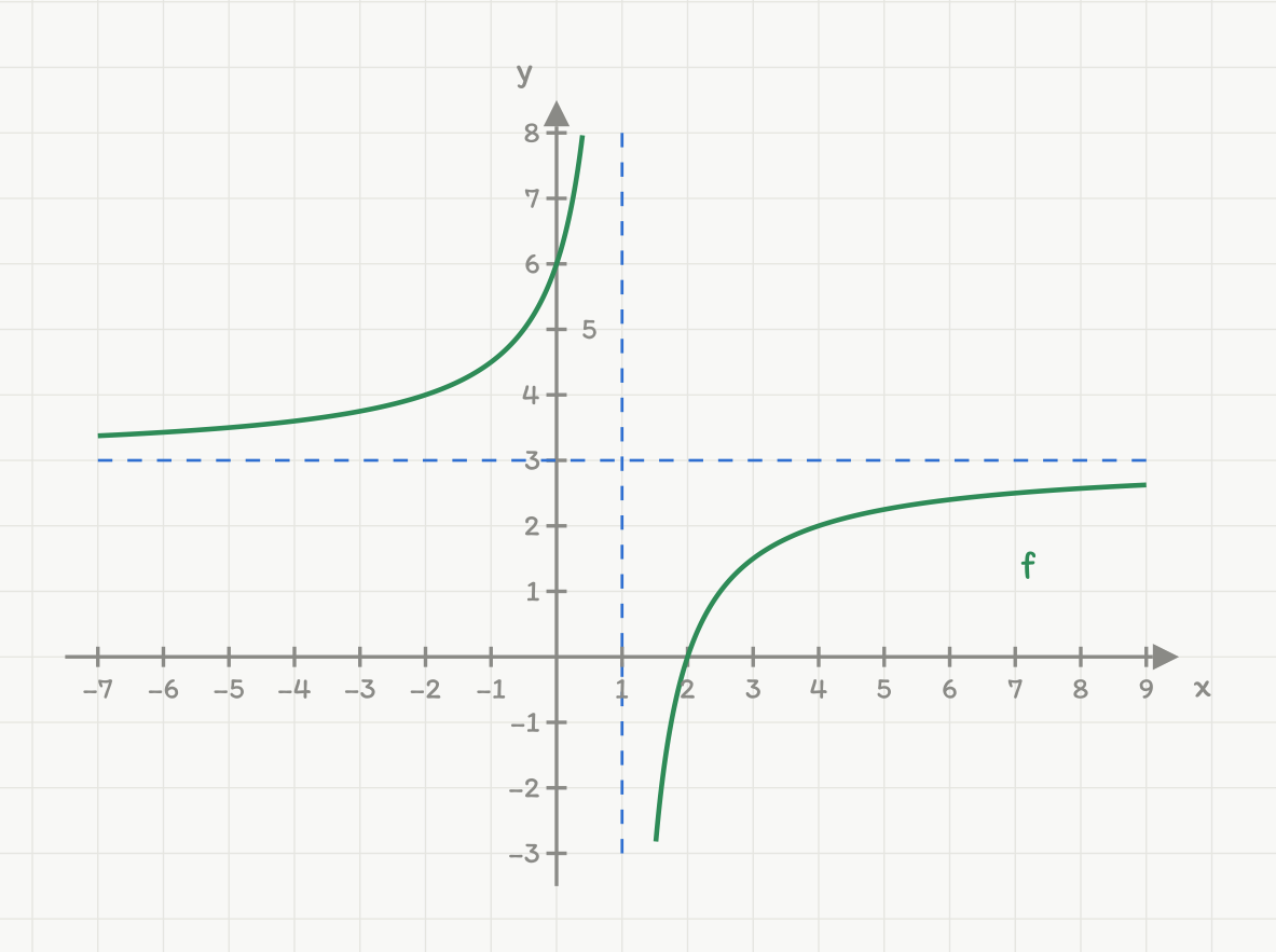 Grafen til en rasjonal funksjon f i grønt, med to blå stiplede asymptoter: den loddrette x = 1 og den vannrette y = 3. Venstre gren kommer inn fra venstre like over y = 3 og stiger mot uendelig når x nærmer seg 1. Høyre gren kommer nedenfra, skjærer x-aksen i x = 2 og flater ut mot y = 3. Kurven skjærer y-aksen i 6.